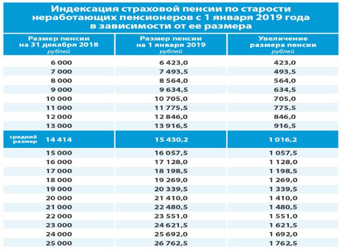 переиндексация пенсий