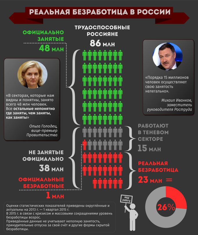 уровень безработицы в россии