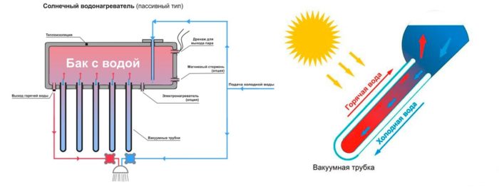 водонагреватель пассивного типа