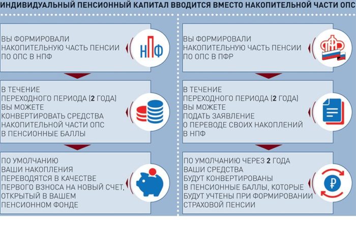 индивидуальный пенсионный капитал