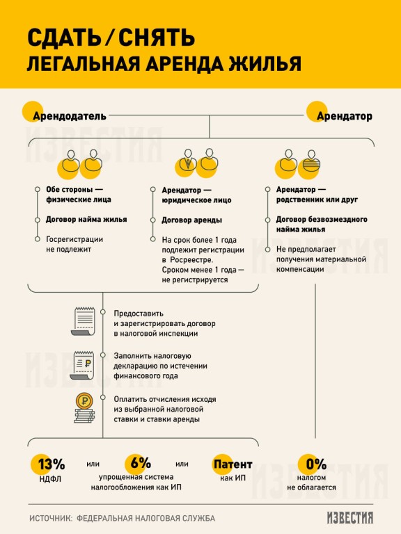 как правильно сдавать в аренду квартиру