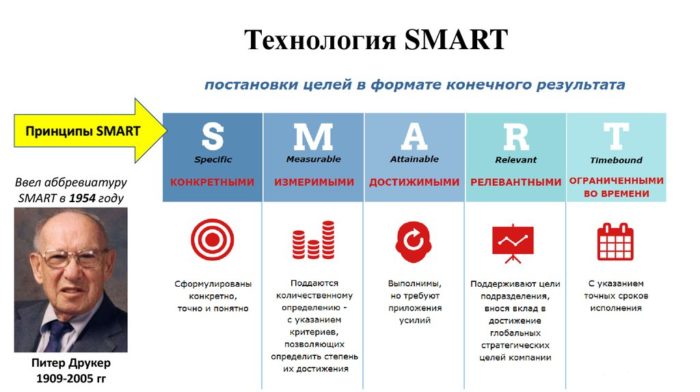 смарт постановка целей