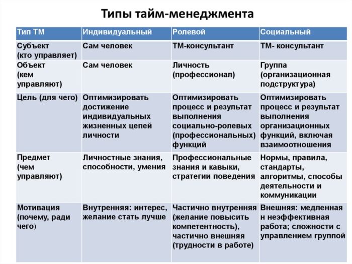 типы тайм менеджмента