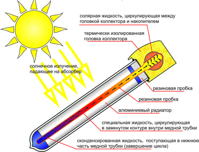 принцип работы радиатора