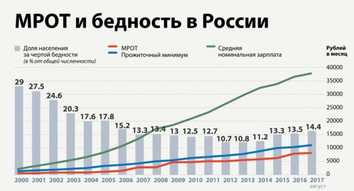 МРОТ и бедность в России