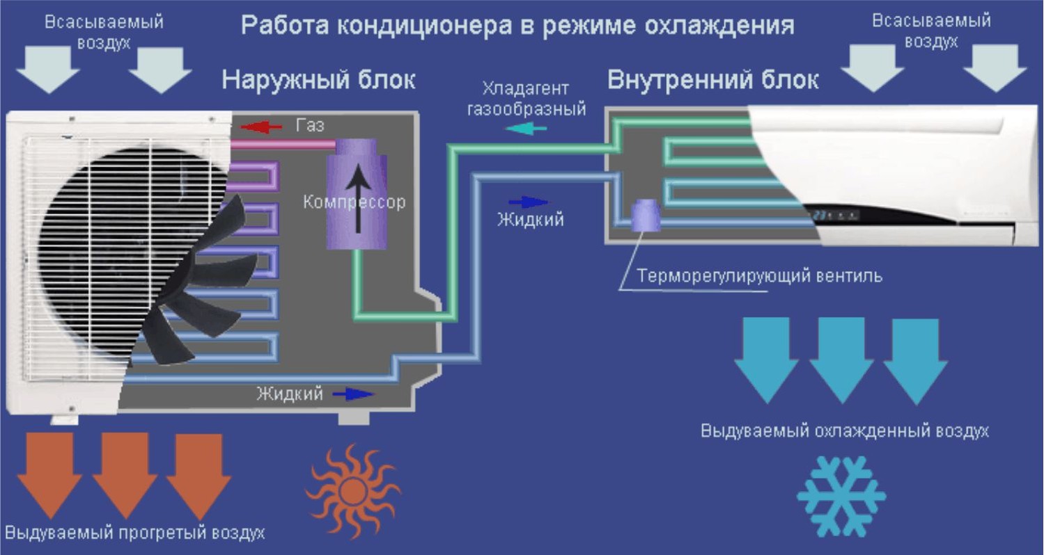 Принцип работы кондиционера схема