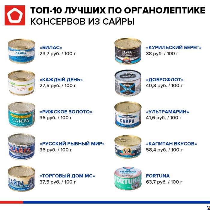 лучшие консервы из сайры