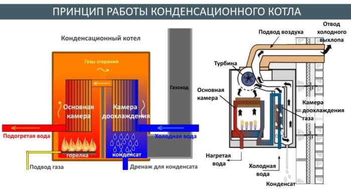 конденсационный котел на газу