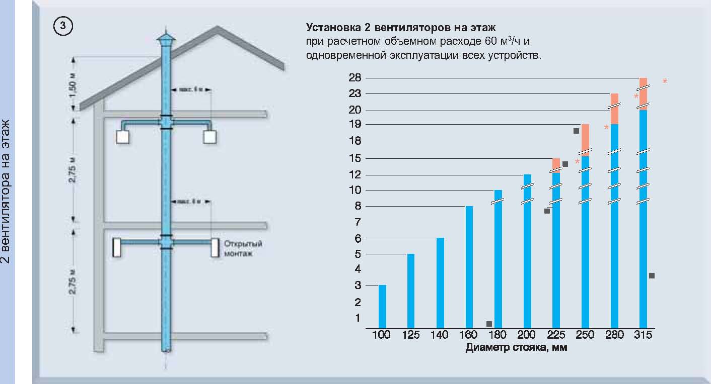 Вентиляция в курятнике из канализационных труб схема