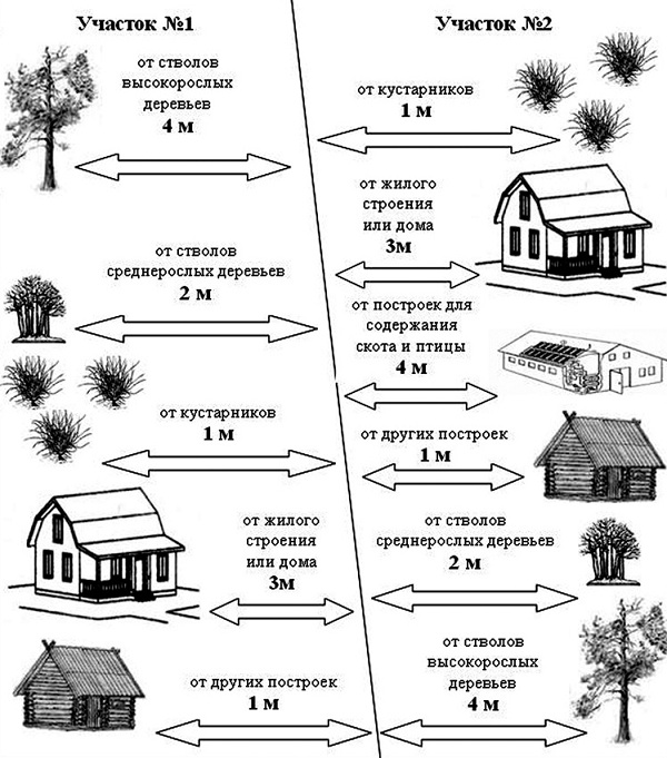 расстояние строений от забора
