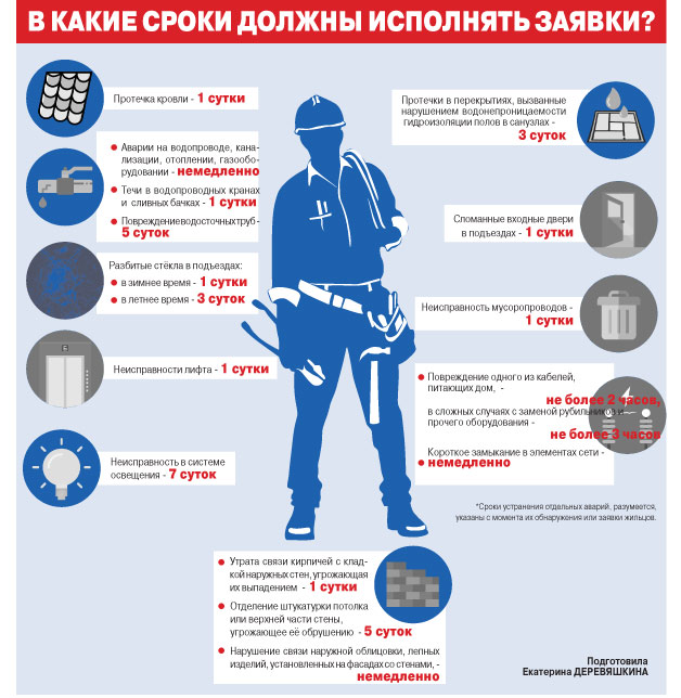 сроки принятия заявок от УК