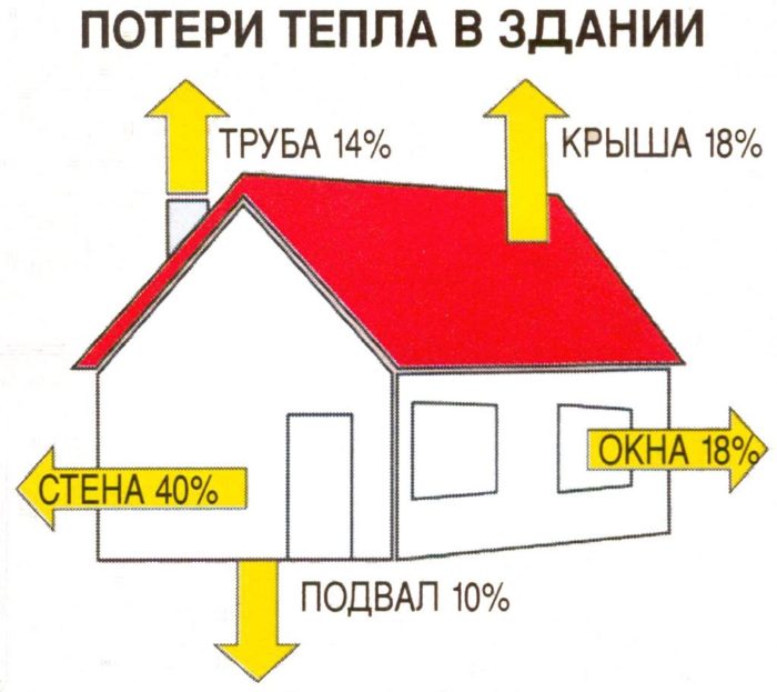 потери тепла в доме