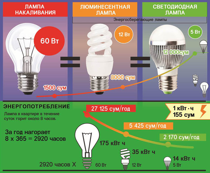 энергопотребление сберегающих ламп