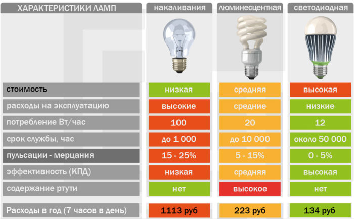 стоимость светодиодных ламп