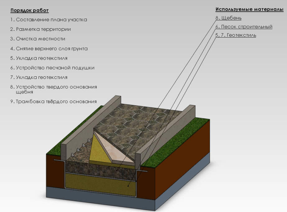 Схема устройства гравийной дорожки