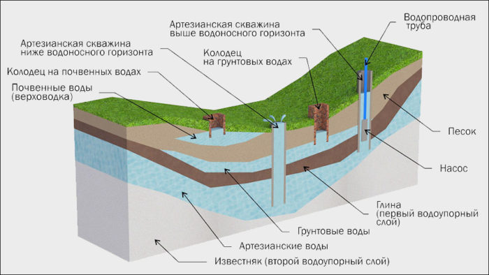 уровень грунтовых вод по перепаду местности