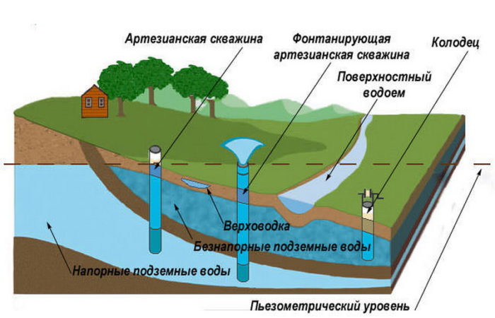 залегания грунтовых вод
