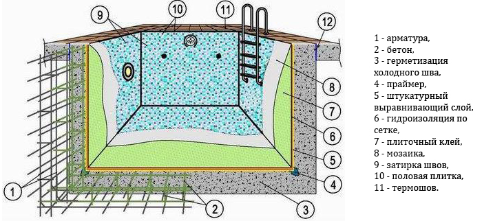 схема устройства бассейна из бетона