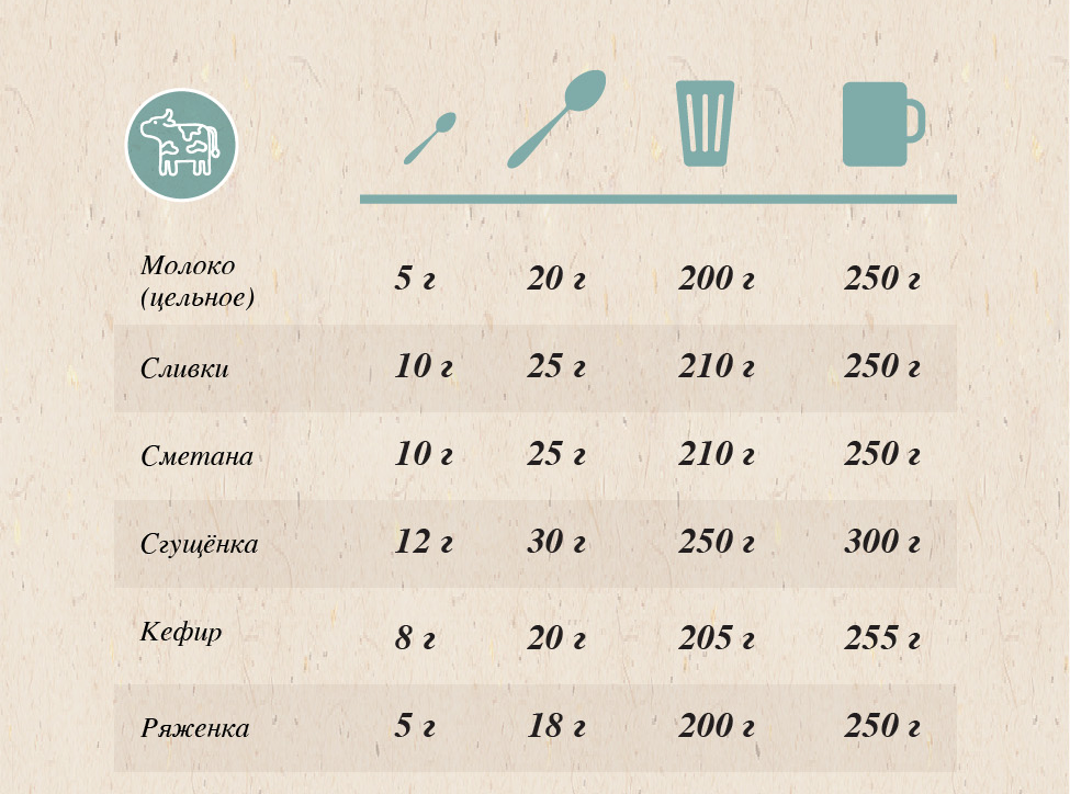 Мера веса продуктов- таблица в граммах, ложках и стаканах для измерения объемов сыпучих продуктов