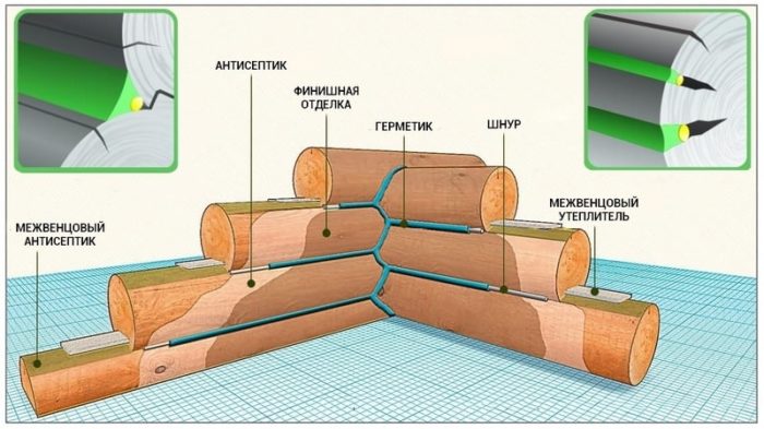 Герметизация бревенчатого дома: заделка трещин и межвенцовых стыков