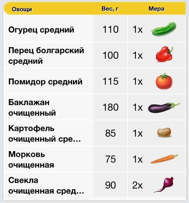 Ем килограммами овощи. Овощи таблица. Овощи и фрукты таблица. Таблица веса овощей. Вес овощей.