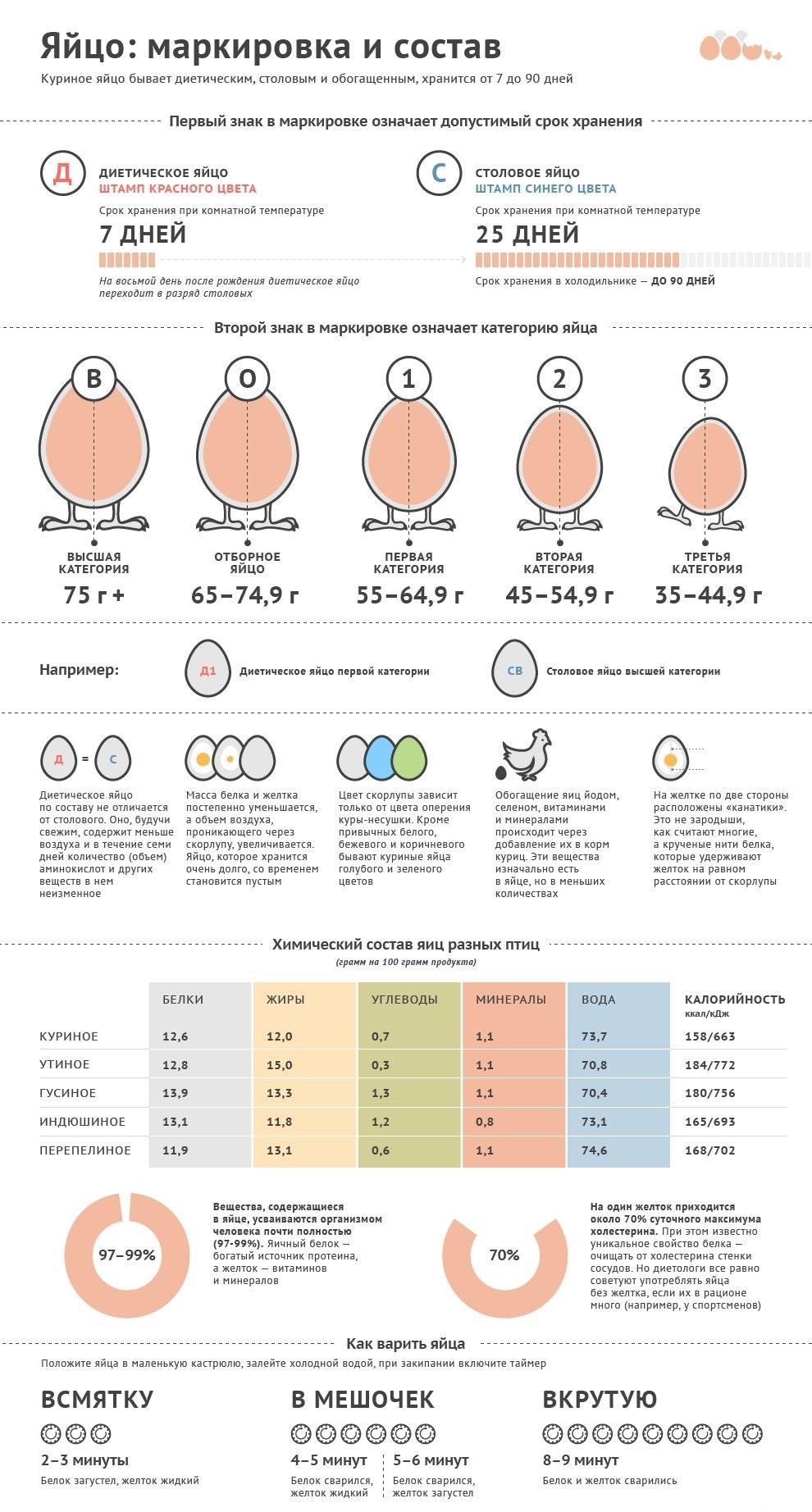 состав куриных яиц