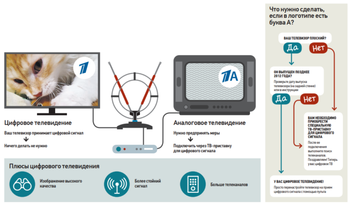 Цифровое телевидение тип кодека